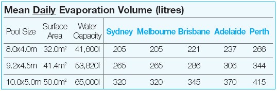 Pool Water Evaporation Chart