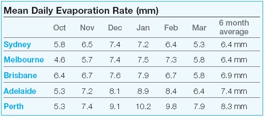 Pool Water Evaporation Chart